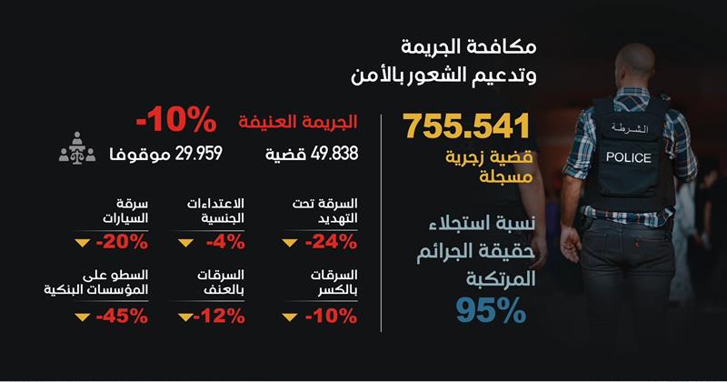 حصيلة المديرية العامة للأمن 2024.. مكافحة الجريمة.. ارتفاع معدل الزجر وتراجع مؤشرات الجريمة المقرونة بالعنف (الجزء الرابع)