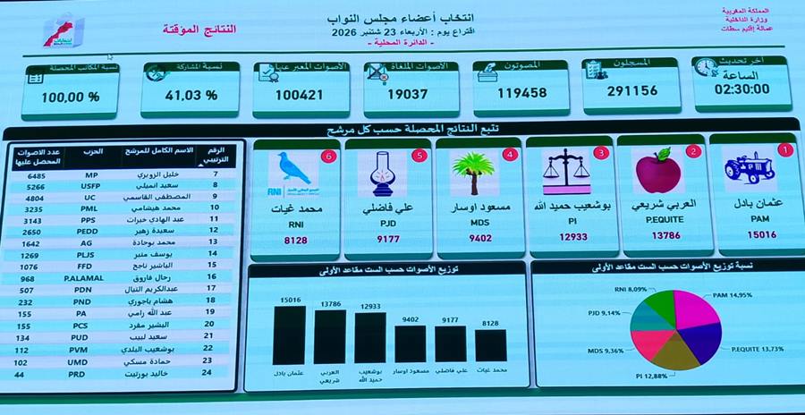 سطـــات.. النتائج النهائية للانتخابات التشريعية اقتراع 23 شتنبر 2026